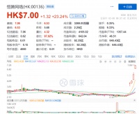 付费会员持续爆发式增长!恒腾网络开盘大涨23%