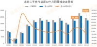 叠加春节假期影响,1月北京二手房成交热度回落