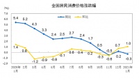 统计局：1月CPI同比下降0.3% 居住价格下降0.4%