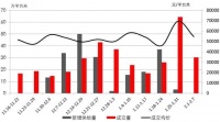 周一谈市场:量价下挫 摇号细则落地