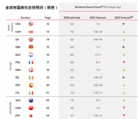 后疫情时代 全球哪些地方的房产最值得投资?