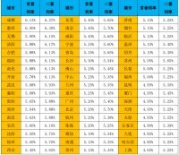 2月以来52城二套房贷利率走高,放款周期环比缩短