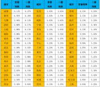 2月以来52城二套房贷利率走高 放款周期环比缩短
