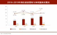 “长期主义”者我乐家居：上市三年半“玫瑰”初绽
