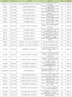 沸腾！天津节后新一批销许公布