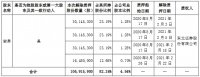 我爱我家：谢勇解除质押1.07亿股公司股份 占公司总股本4.54%