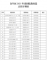 涉及六大片区！2021年金牛区老旧院落改造计划曝光，有你的小区吗？