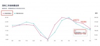 变天了！ 新政下深圳二手房成交量降八成