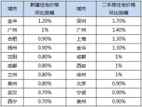 1月70城新房价格上涨数量扩围,深广沪二手房价环比涨幅领跑