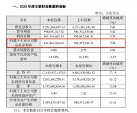 东鹏控股:2020年度净利润8.52亿 同比增长7.24%