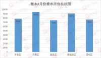 2月楼市月报之房价篇:楼盘悄悄在涨价!3月最新房价请查收