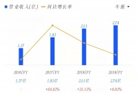 烨星集团“仙股”传奇：净利连降，外拓乏力