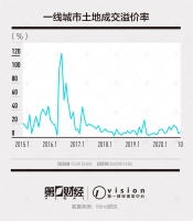 土地市场规则调整已成牛年调控重要一环 溢价率从高峰跌落