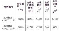 新城控股联合体11.24亿元竞得杭州建德市1宗商住用地 溢价率49.89%