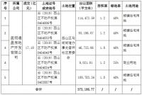 阳光城：为昆明通盈房地产14亿元融资提供担保