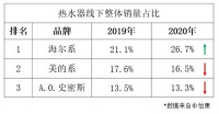 从21.1%到26.7%！海尔热水器抢了谁的份额？