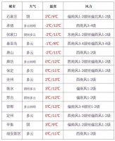 气温回升幅度不大 明天过后将有阴雨雪