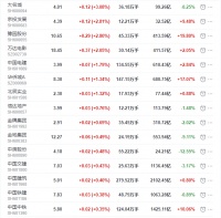 地产股收盘丨沪指收跌1.82% 京投发展收涨2.81% 美好置业跌停