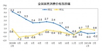 统计局：2月CPI同比下降0.2% 居住价格下降0.3%