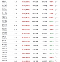 地产股收盘丨沪指收涨2.36% 泰禾集团收涨5.05% 深深房A收涨4.58%