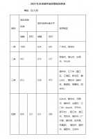粤提高城乡低保最低标准 广深最低为每月1087元