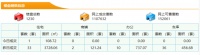 3月14日东莞新房成交33套,成交面积3728.06㎡
