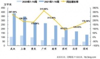 中指院：上周楼市成交趋稳 苏州、北京成交面积同比升幅相对较小