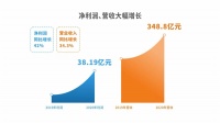 金辉控股上市首年:净利润劲增42% 降负债成果显著