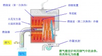 详解BOJ宝沃捷冷凝炉节能原理,为什么热效率可达107%?