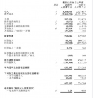 金科服务：2020年净利同比增68.5%至6.18亿元