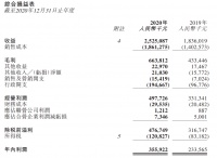 卓越商企服务：2020年净利润3.25亿元 同比增82.1%