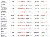 地产股收盘丨恒指收涨1.57% 中海物业收涨25.49%