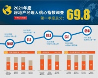 房企“红线降档”初见成效 一季度职业经理人信心回升