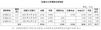 首创置业：成功发行24.3亿元公司债券  票面利率3.97%