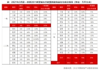 一季度楼市热度不减，重点城市成交或创三年新高