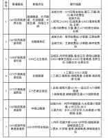 清明小长假高速免费通行 自驾避开这7个易拥堵路段6个施工点