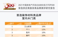 祝贺江山欧派连续四年蝉联中国房地产开发企业综合实力TOP500室内木门首选供应商