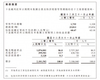 周黑鸭：2020年全年收入21.82亿元 同比减少31.5%