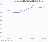 2020年归母净利润下滑，禹洲集团千亿“承压”