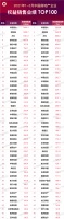 2021年1-3月中国房地产企业销售业绩TOP200：百强销售额增长率均值104.1%