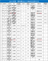 2021年乌鲁木齐天山区首现个人拿地楼面地价3000元/㎡
