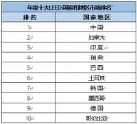 中国问鼎全球十大LEED绿色建筑市场排名榜首
