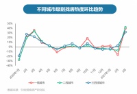 58同城、安居客解析一季度楼市动态：重点城市租房访问热度同比上涨21.2%