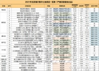北京连推30宗地,不再偏爱刚需,改善人群春天来了