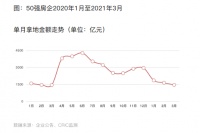 TOP50房企一季度拿地总额近5000亿