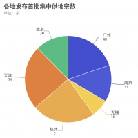 已有9城公布集中出让宅地,天津首批出让58宗地块暂列第一