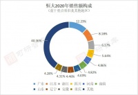 年报观察|中国恒大：降负债三步走，控费提效存空间