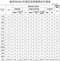 杭州加大住宅用地供应 重点倾斜九个郊区新城!