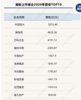 营收增长VS利润下滑,房企如何破解&ldquo;增收不增利 &rdquo;困局?