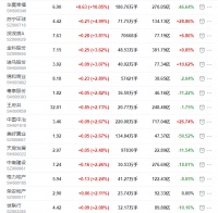 地产股收盘丨沪指收跌0.1% 华夏幸福涨停